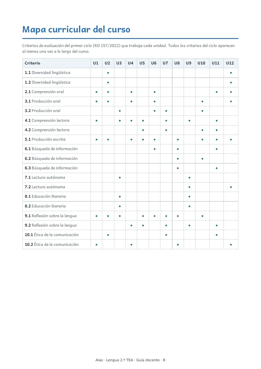 Mapa curricular: qué unidad trabaja cada criterio del RD 157/2022